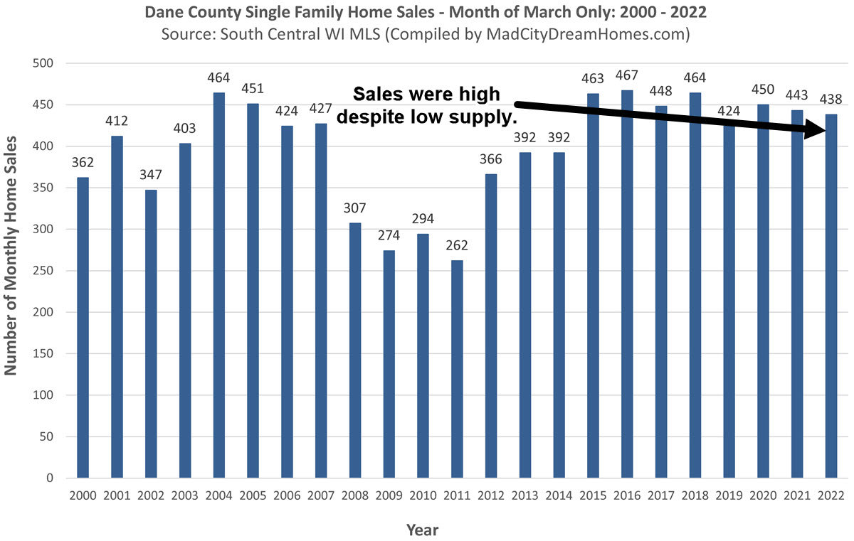 Madison WI Home Sales March 2022